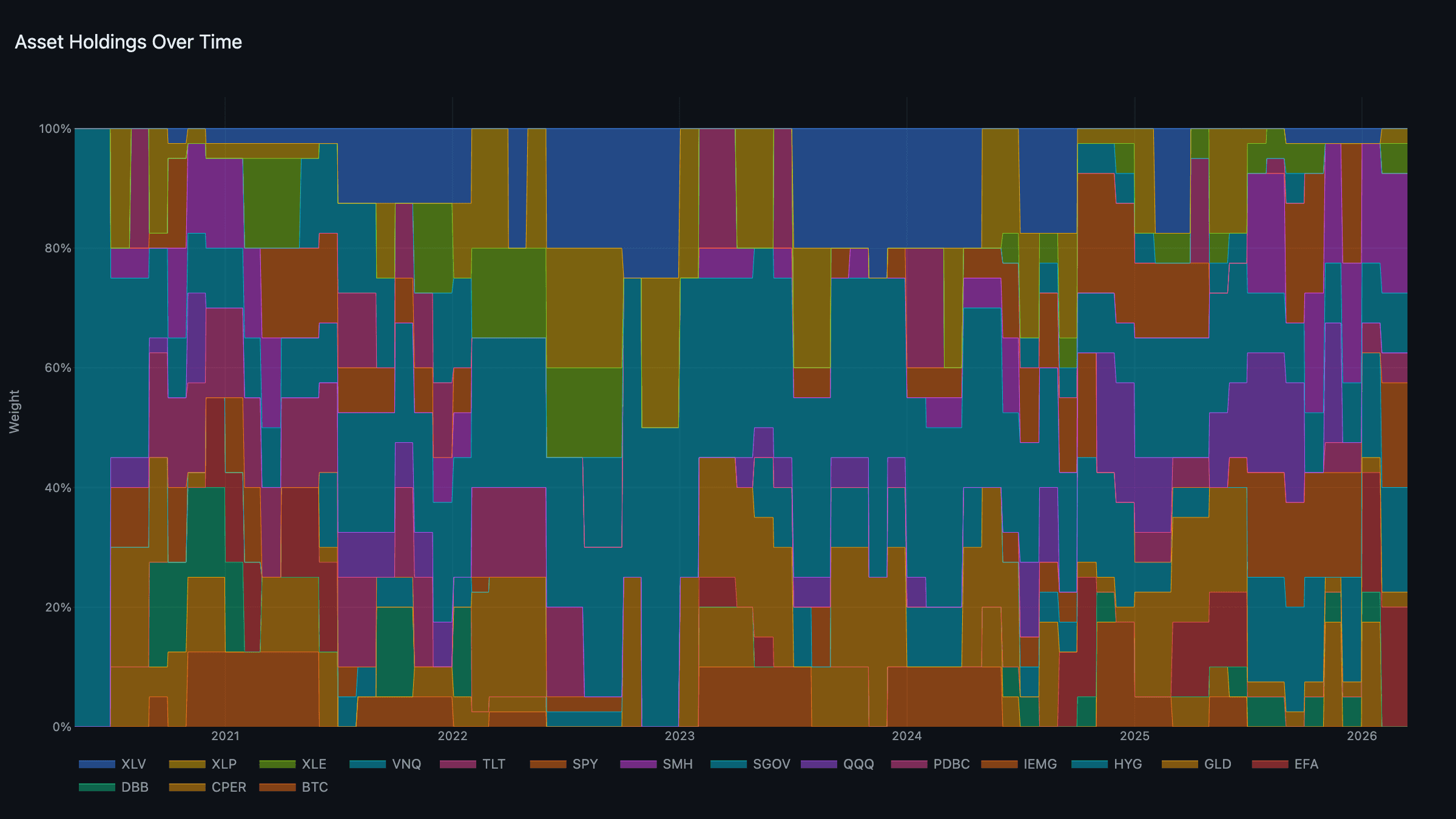 Asset Holdings — portfolio weights over time