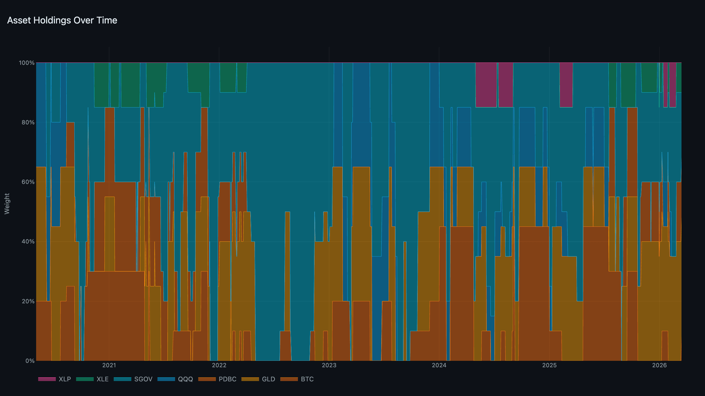 Asset Holdings — Dynamic portfolio weights over time