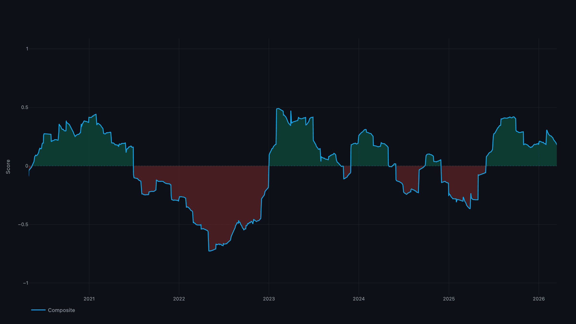 Liquidity Composite — global liquidity signal