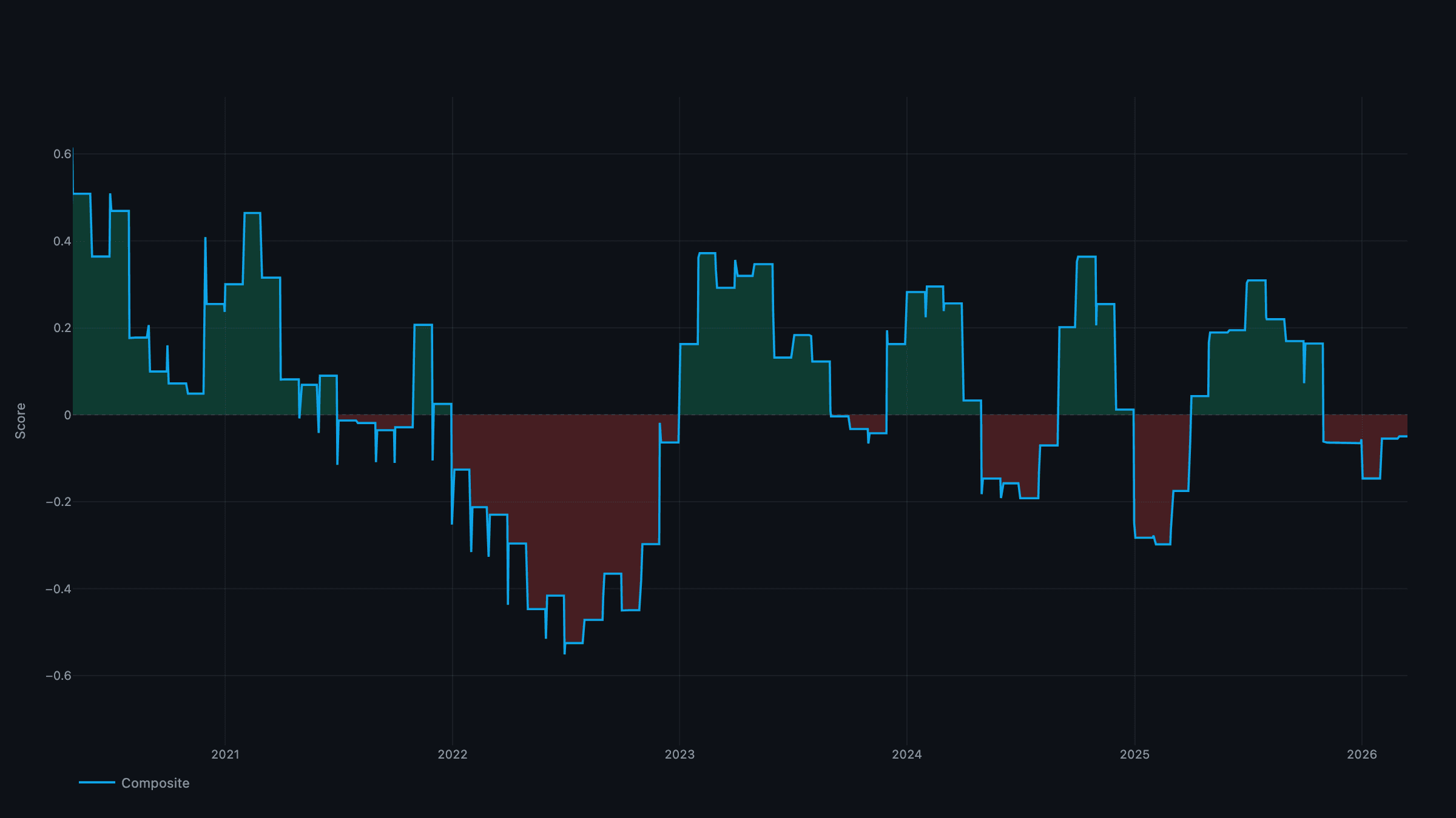 Liquidity Composite — 4-pillar global liquidity signal since 2020