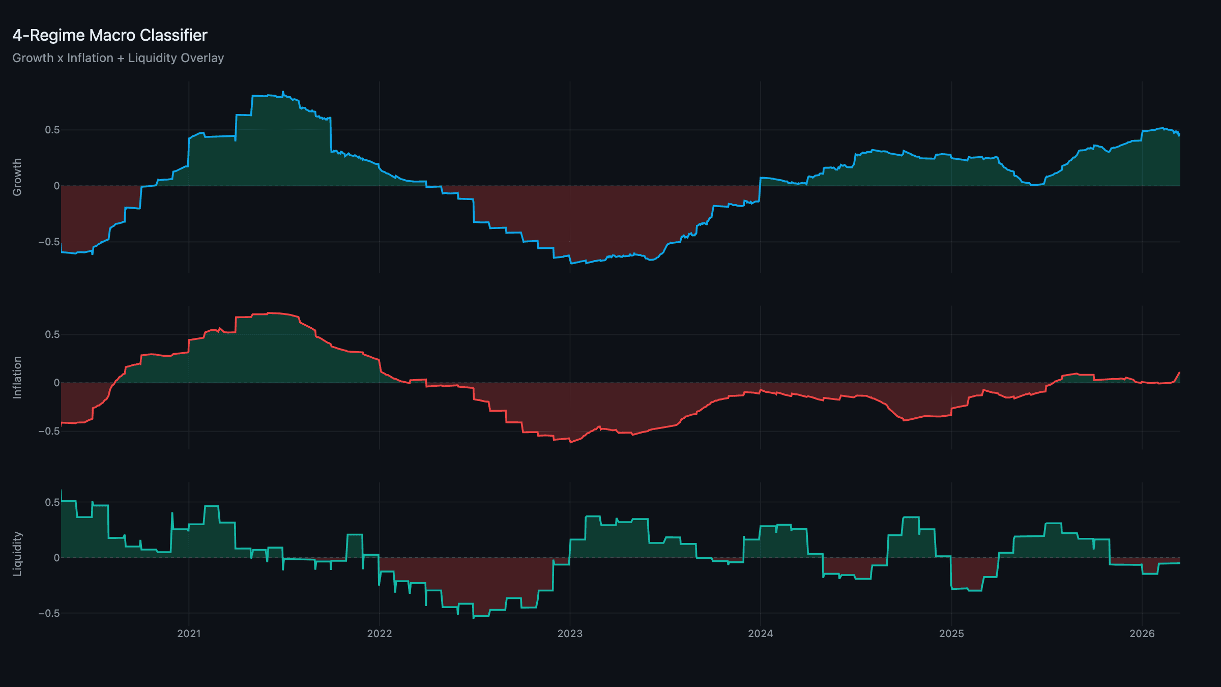 Regime Classifier — Growth, Inflation, and Liquidity composites with risk shading
