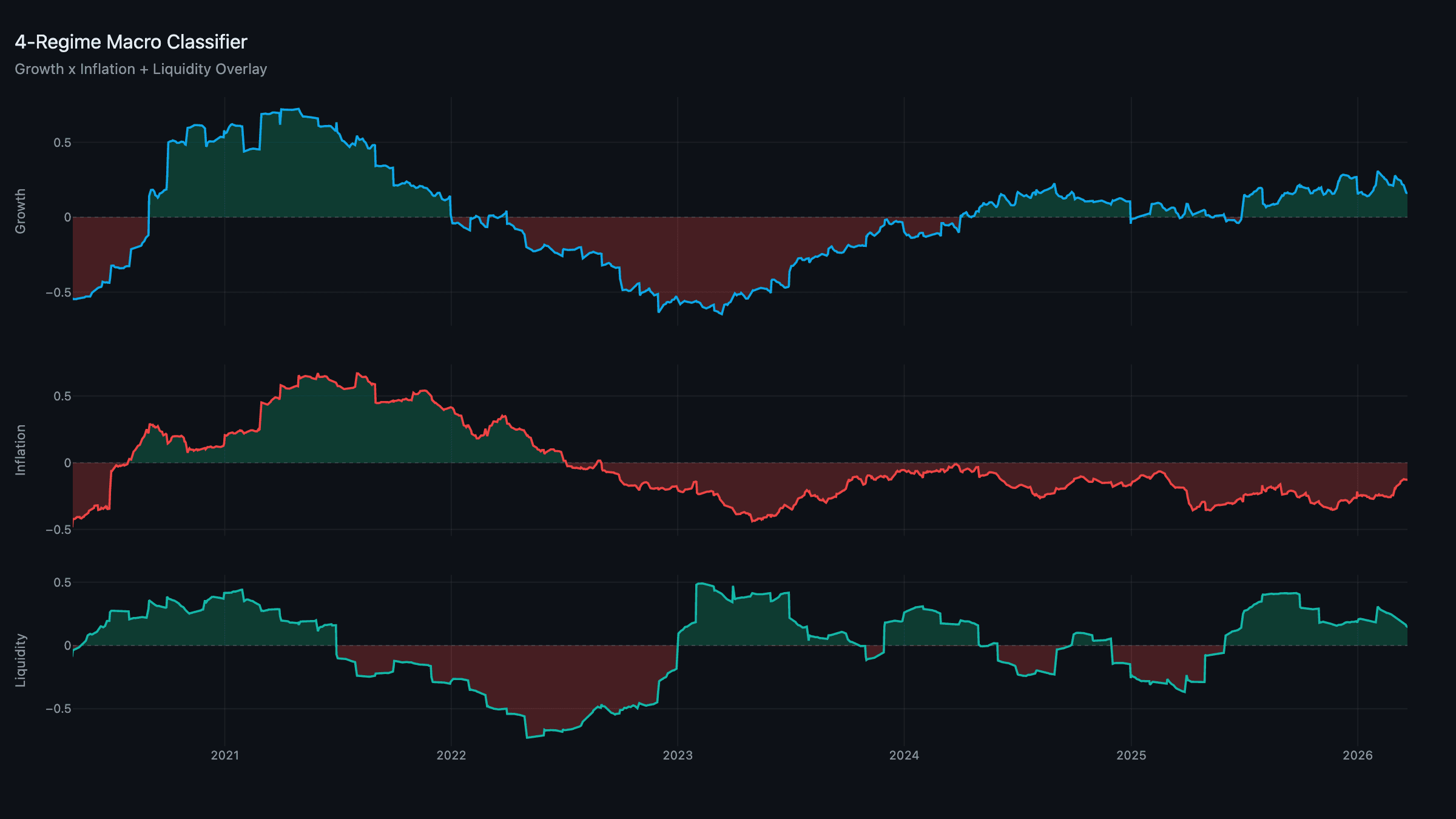 Regime Classifier — Growth, Inflation, and Liquidity composites