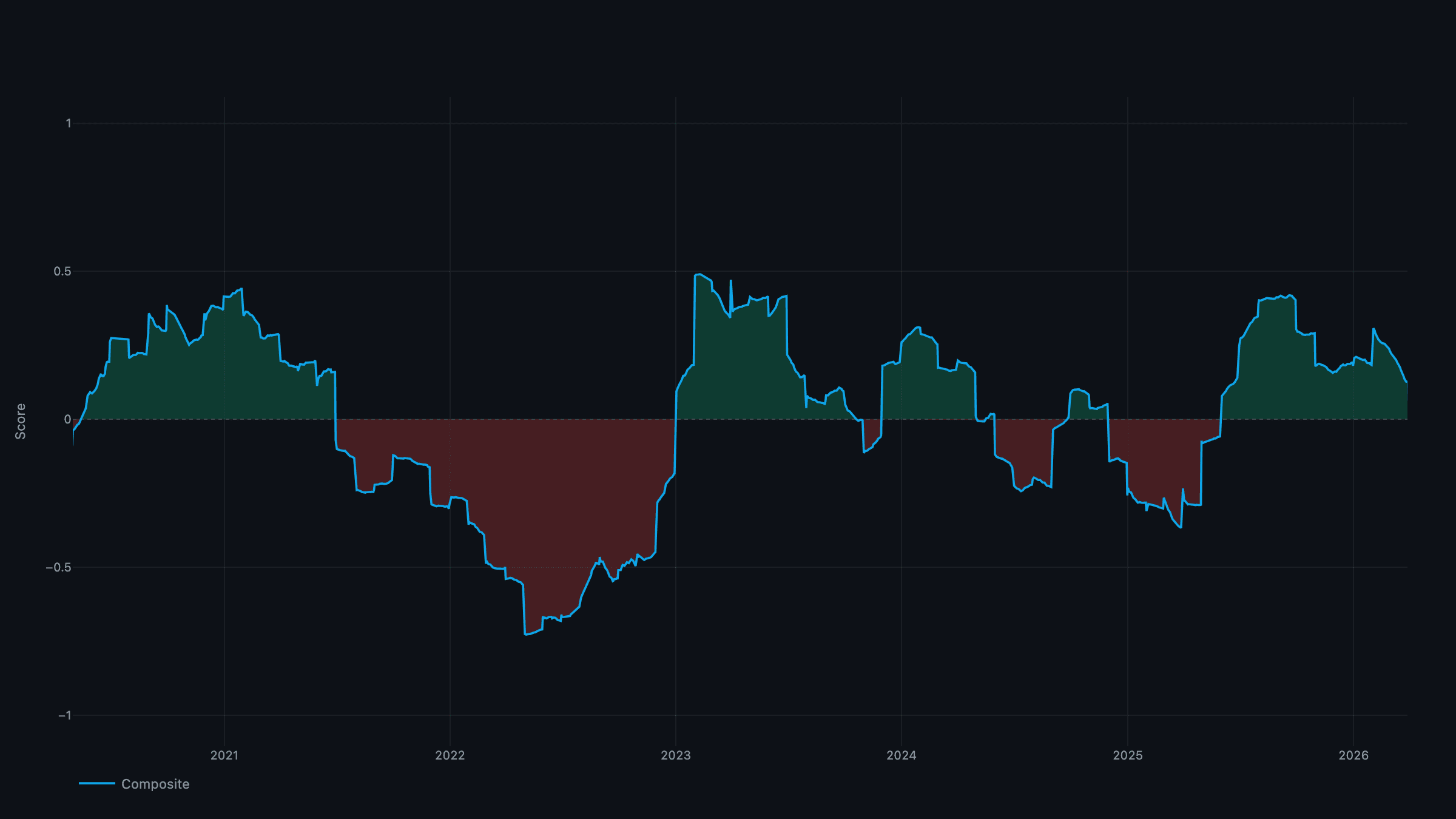 Liquidity Composite — global liquidity signal