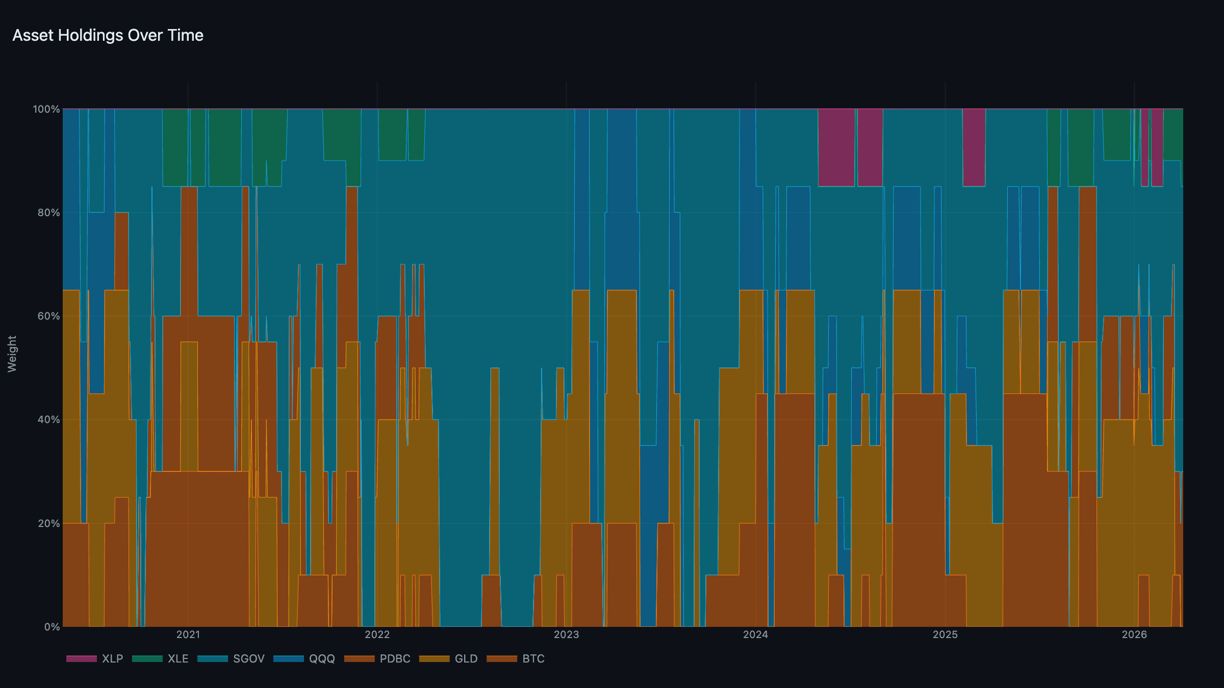Asset Holdings — Dynamic portfolio weights over time