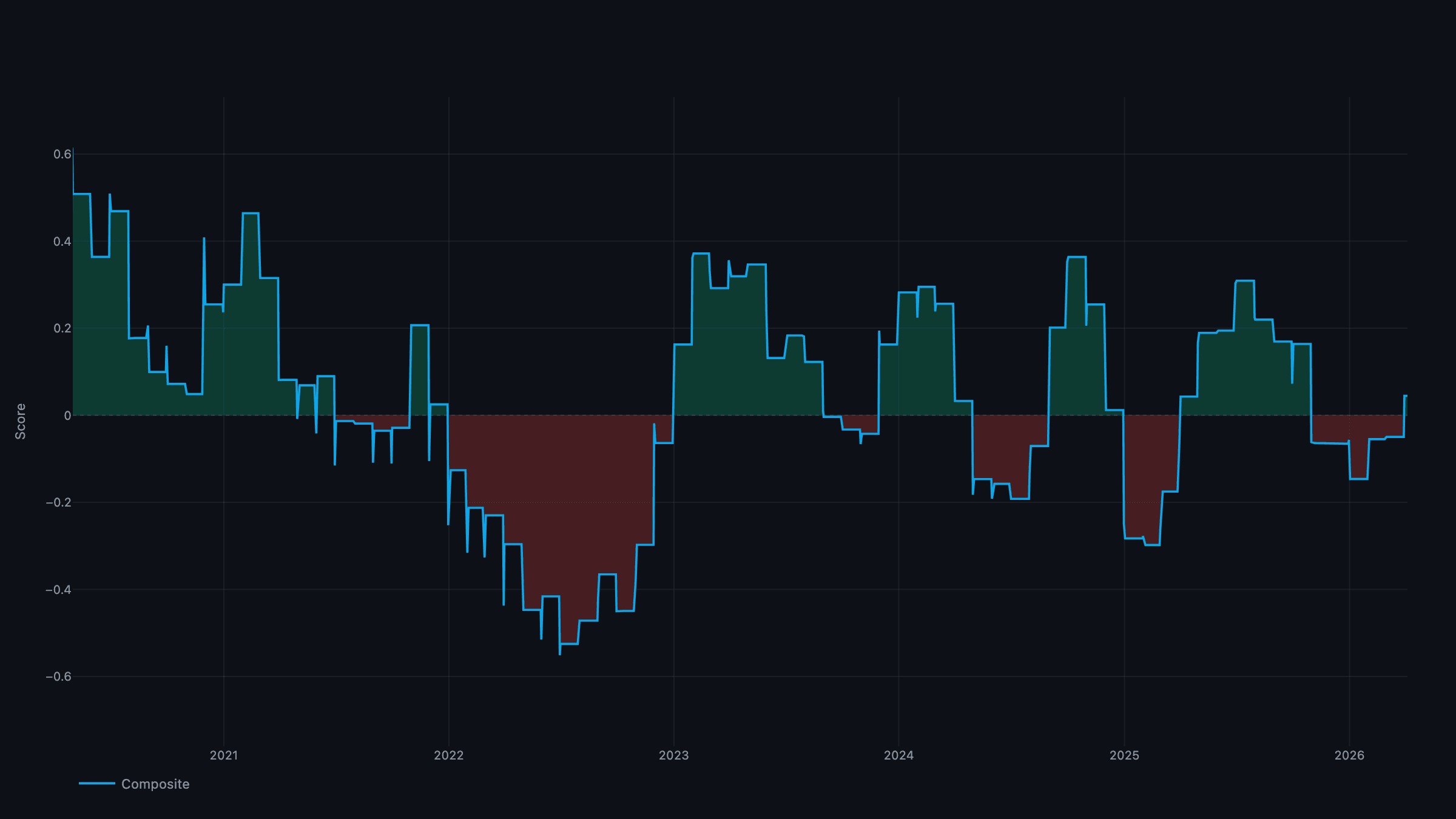 Liquidity Composite — global liquidity signal since 2020
