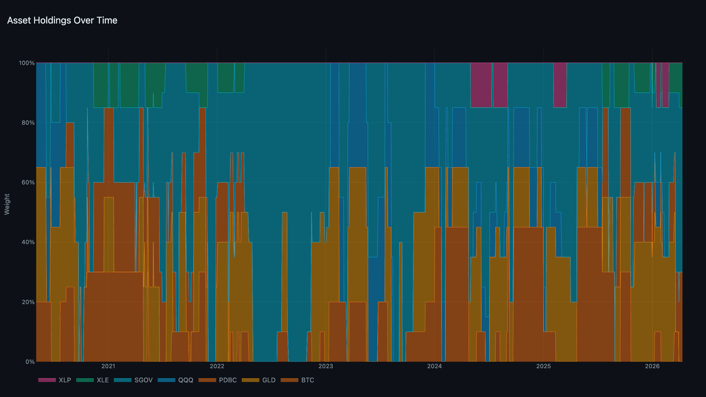 Asset Holdings — Dynamic portfolio weights over time