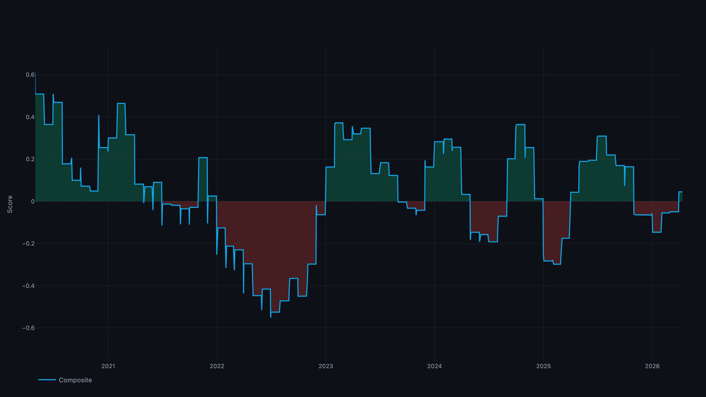Liquidity Composite — global liquidity signal since 2020