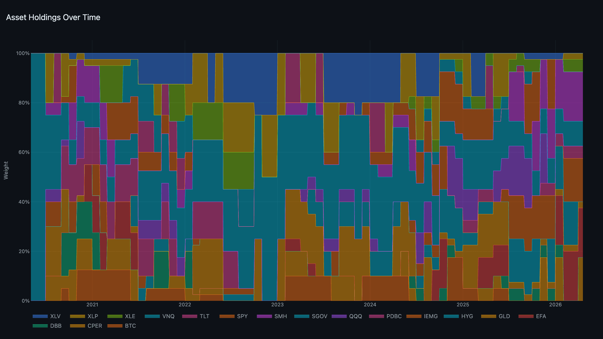 Asset Holdings — portfolio weights over time