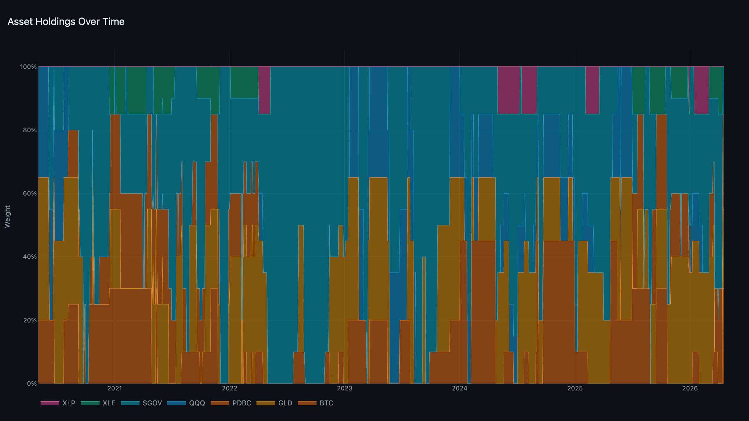 Asset Holdings — Dynamic portfolio weights over time