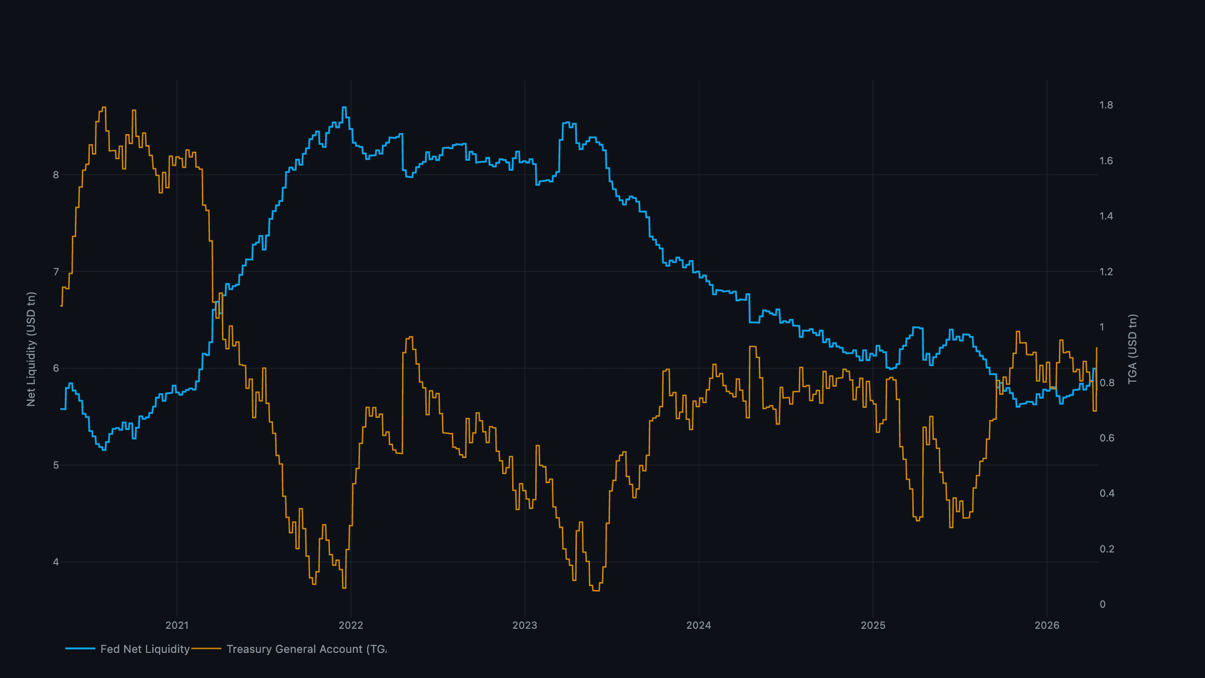 Fed Net Liquidity vs. Treasury General Account — the TGA spike mechanically drains net liquidity during tax week