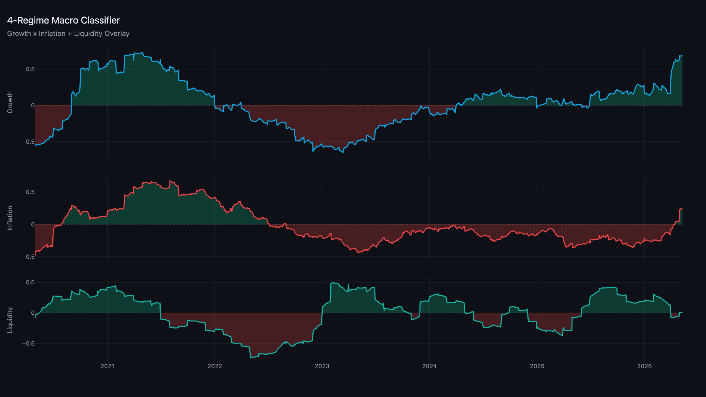 Regime Classifier — Growth, Inflation, and Liquidity composites