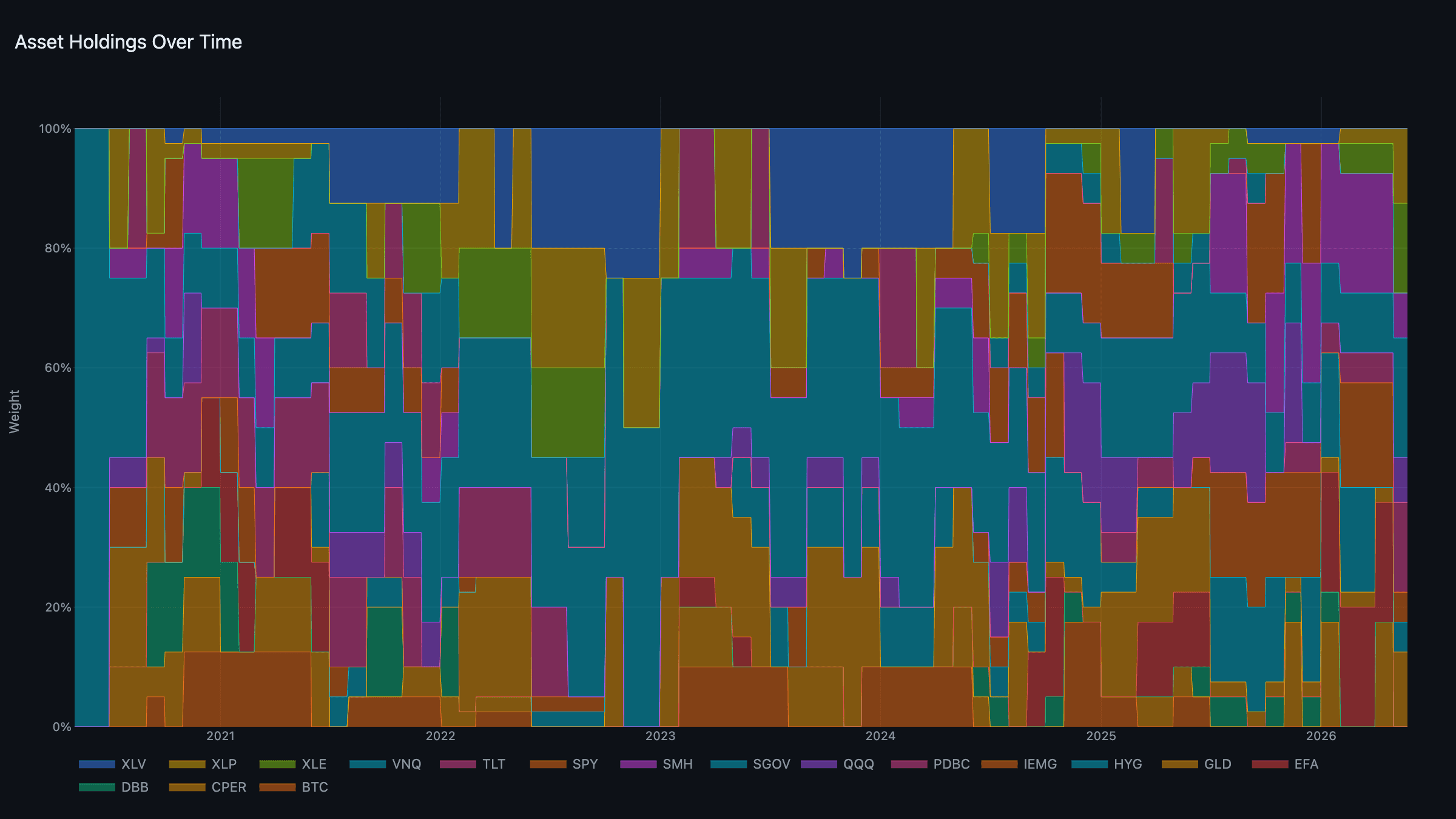 Asset Holdings — portfolio weights over time