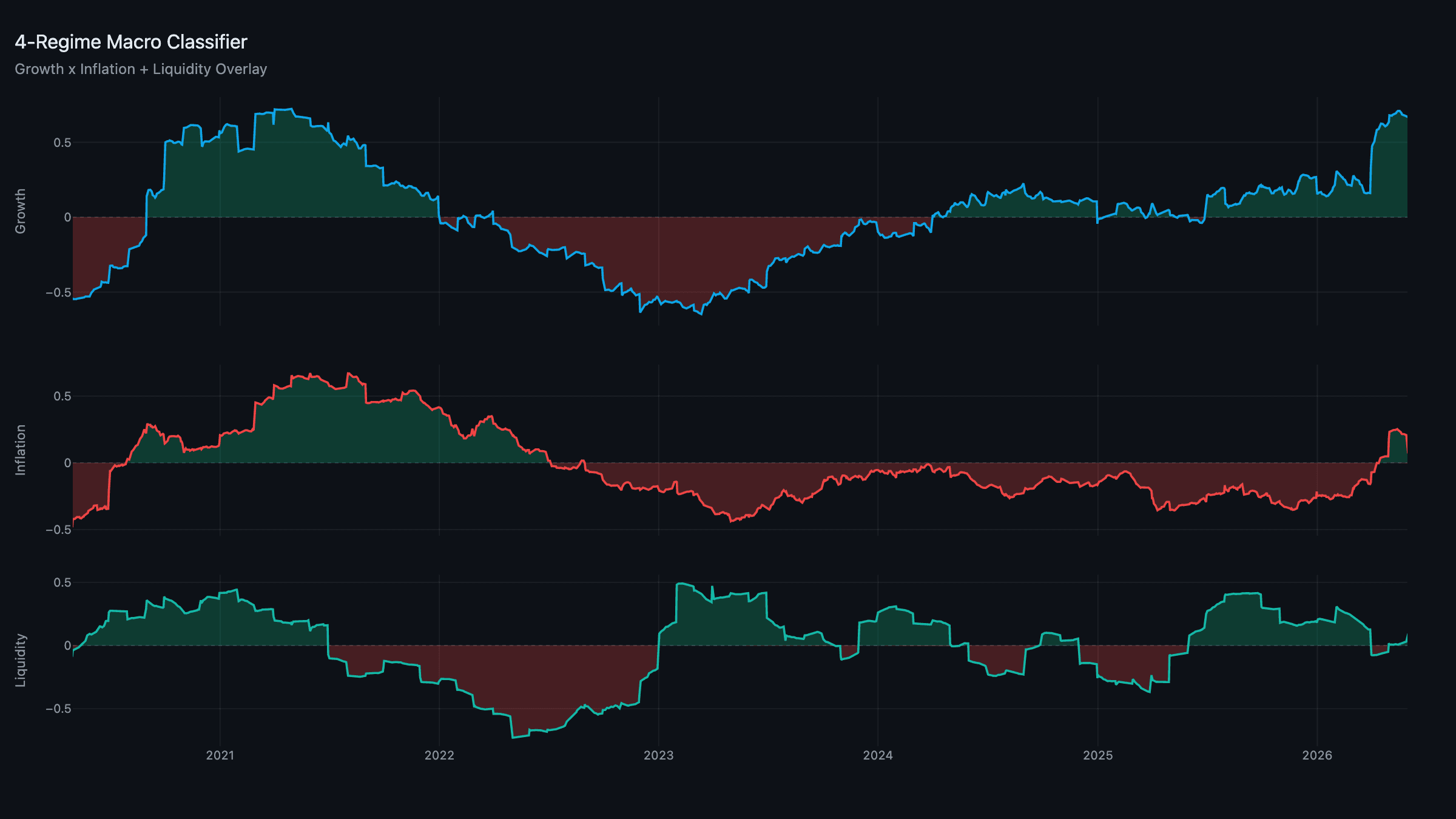 Regime Classifier — Growth, Inflation, and Liquidity composites