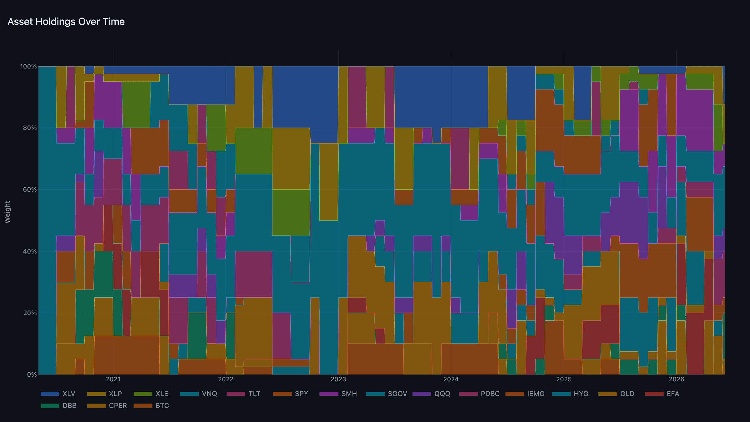 Asset Holdings — portfolio weights over time