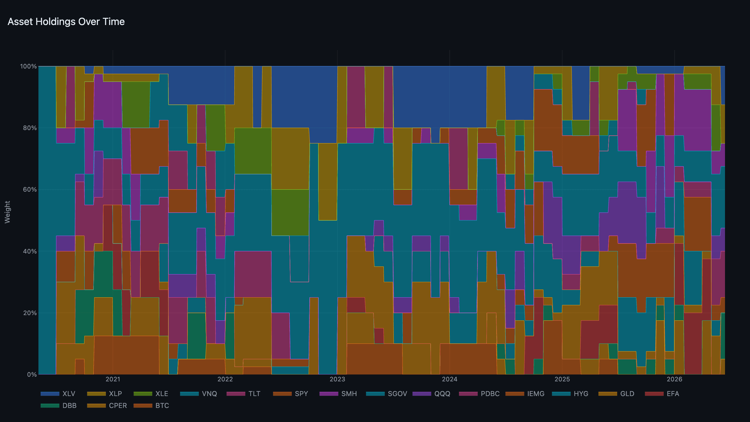 Asset Holdings — portfolio weights over time