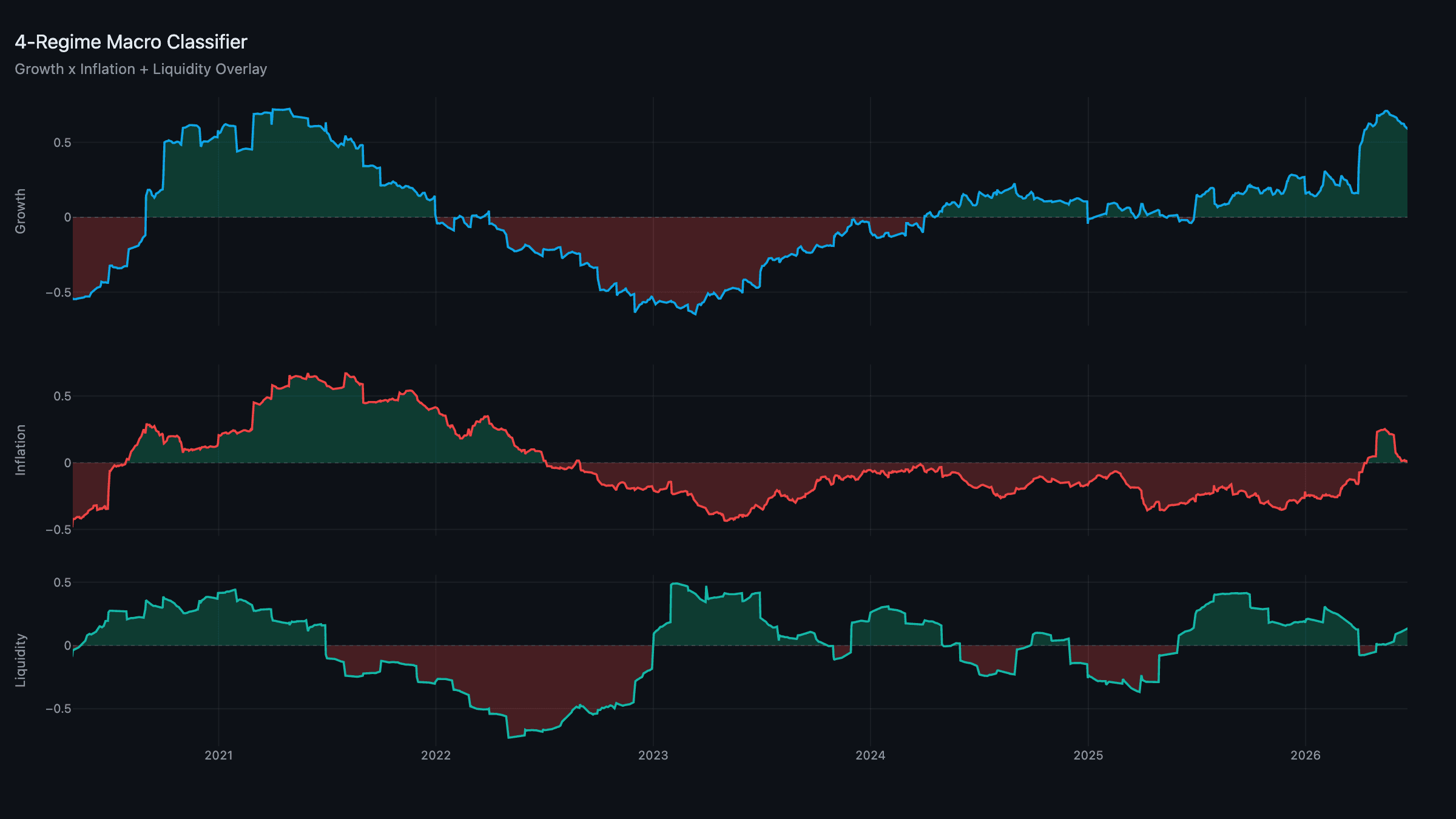 Regime Classifier — Growth, Inflation, and Liquidity composites