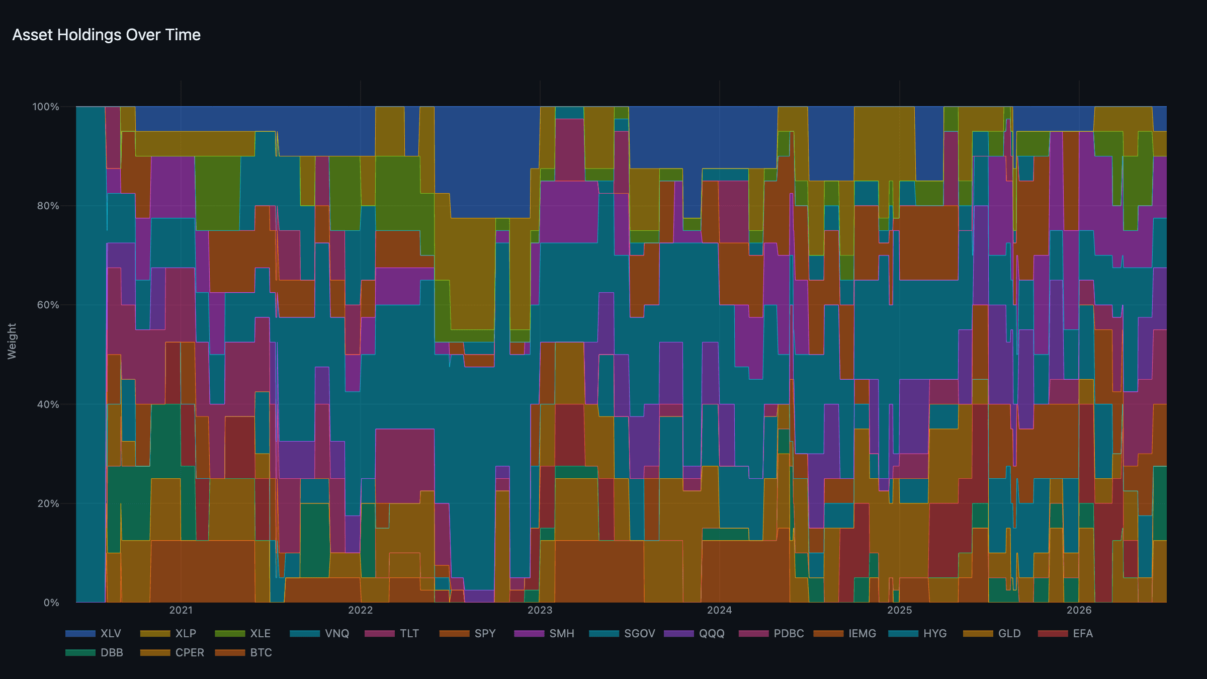 Asset Holdings — portfolio weights over time
