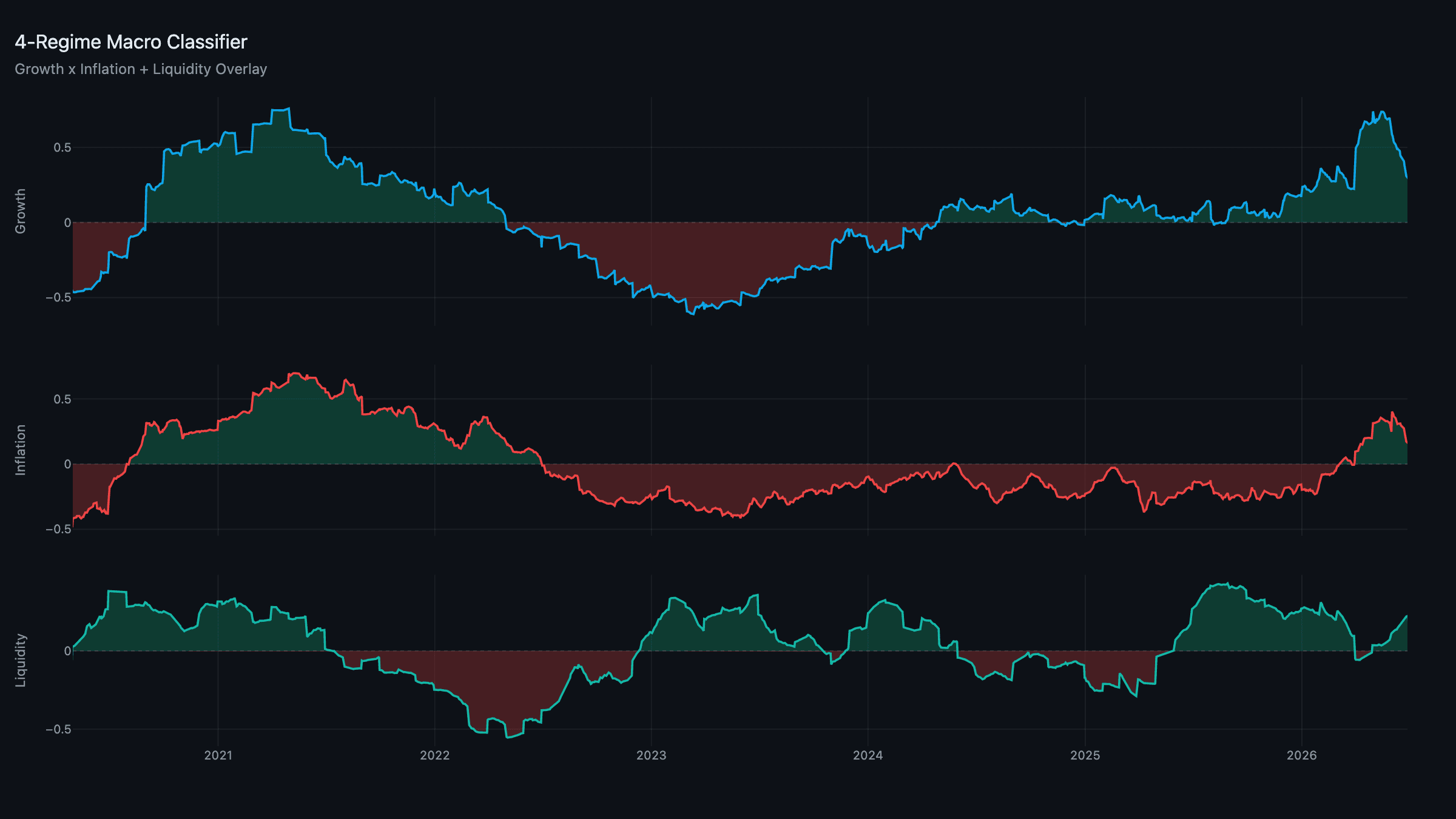 Regime Classifier — Growth, Inflation, and Liquidity composites
