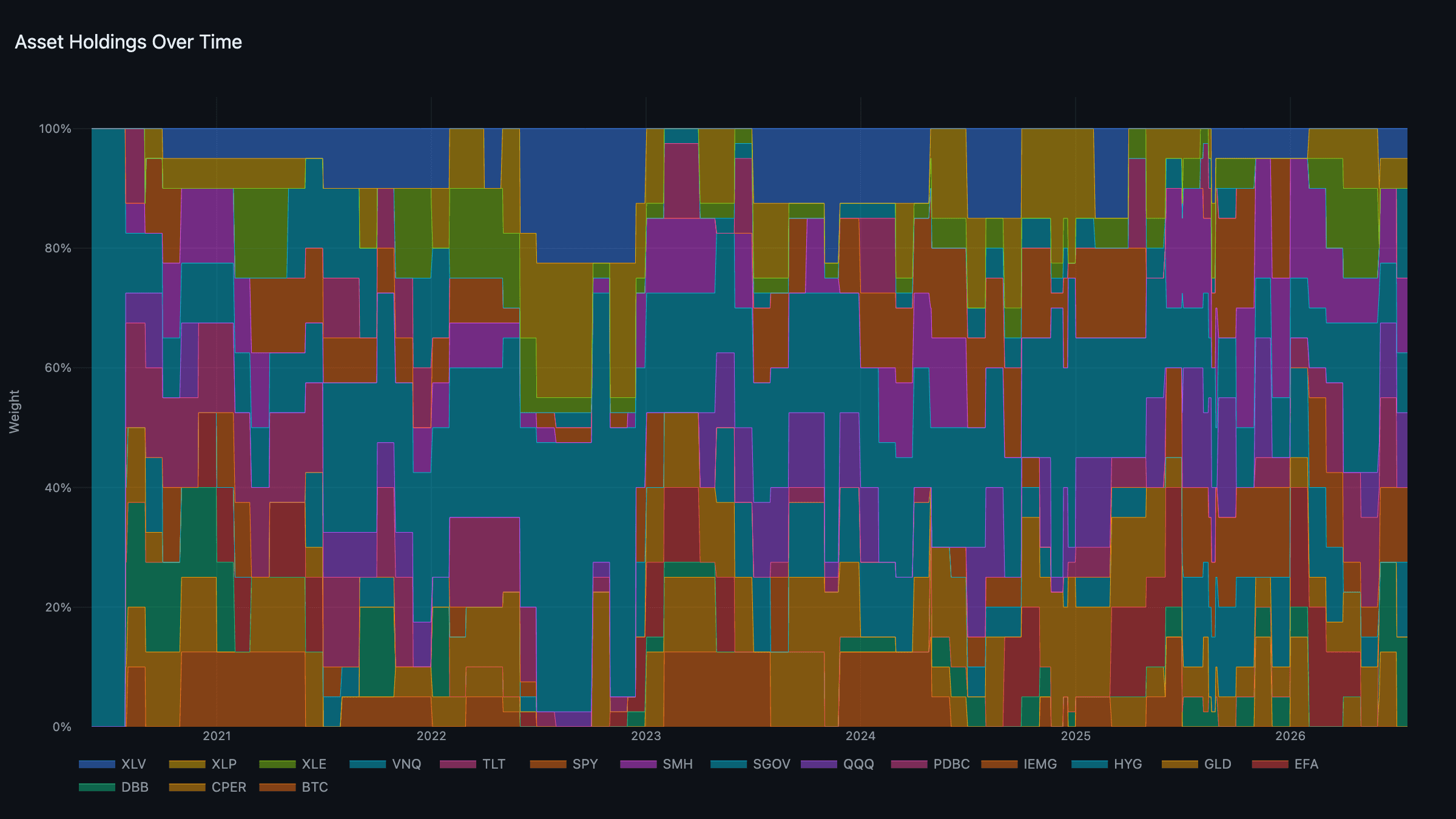 Asset Holdings — portfolio weights over time