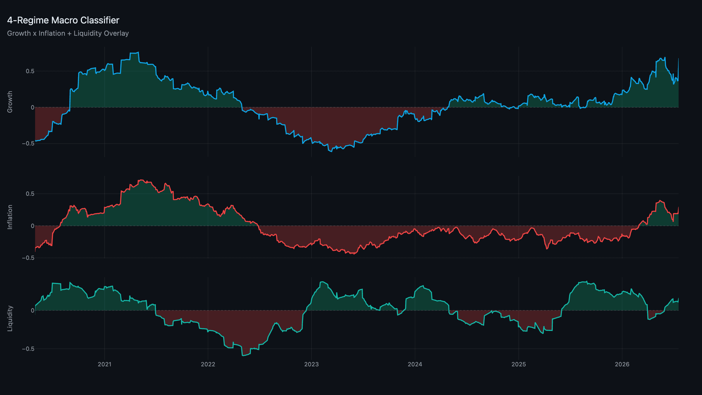 Regime Classifier — Growth, Inflation, and Liquidity composites