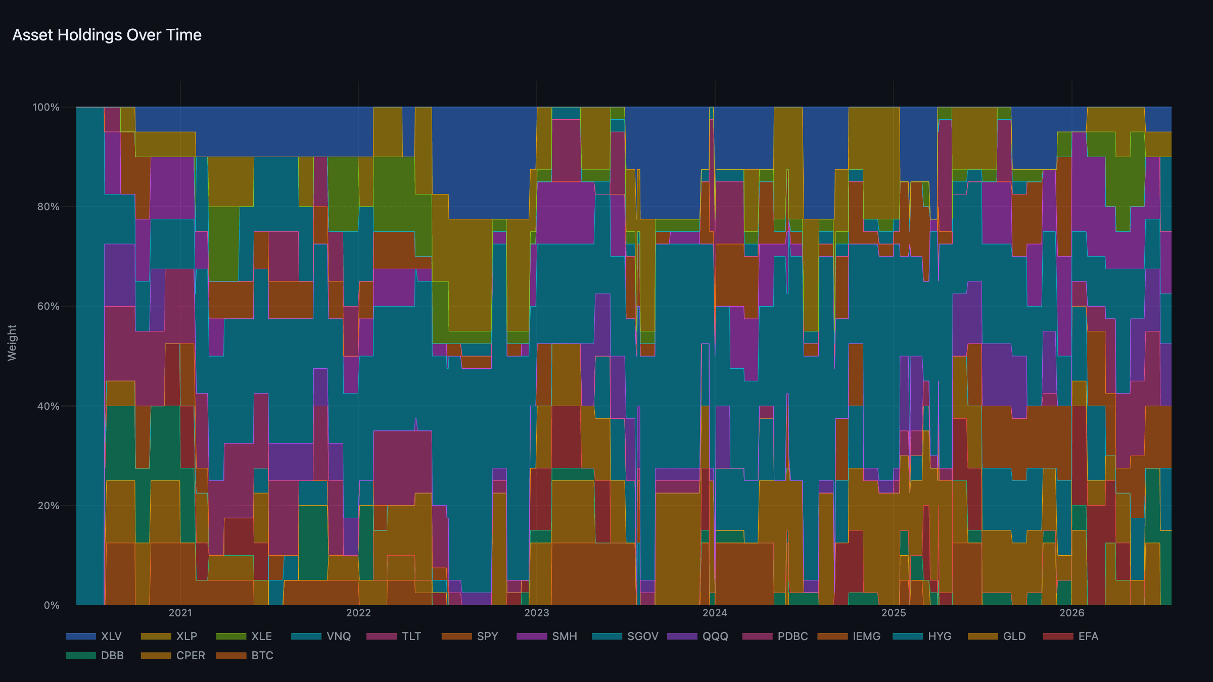 Asset Holdings — portfolio weights over time