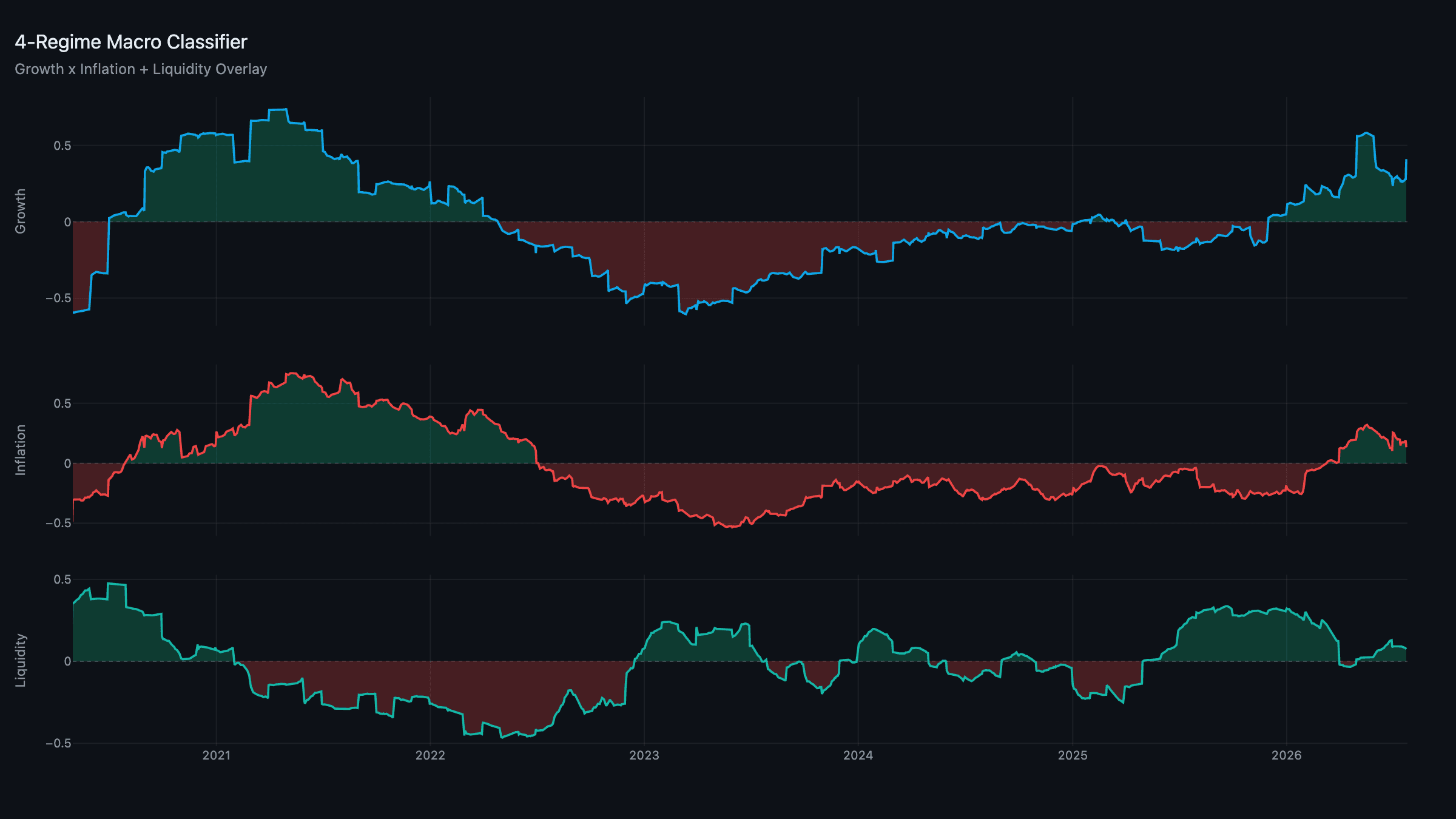 Regime Classifier — Growth, Inflation, and Liquidity composites