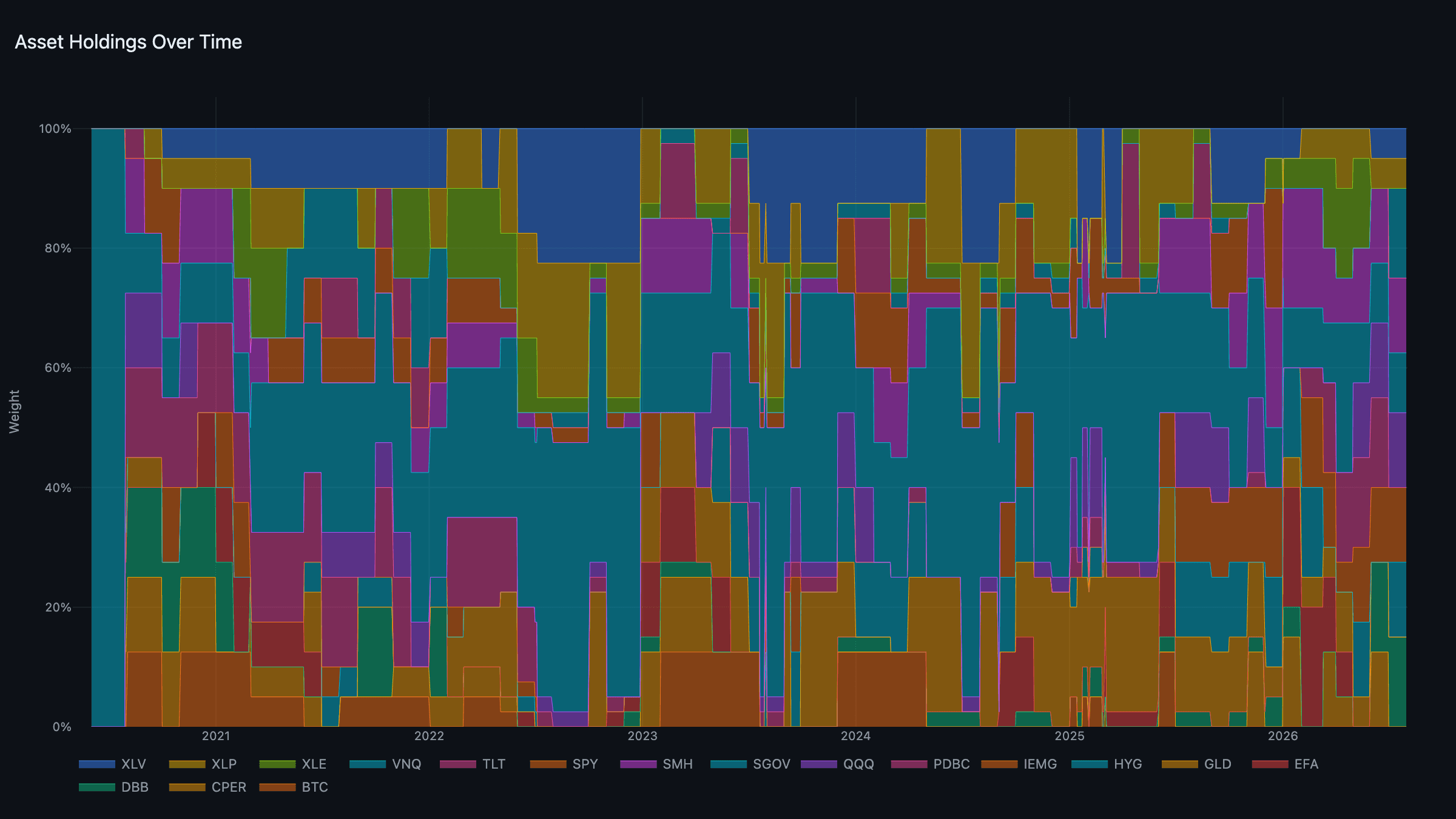 Asset Holdings — portfolio weights over time