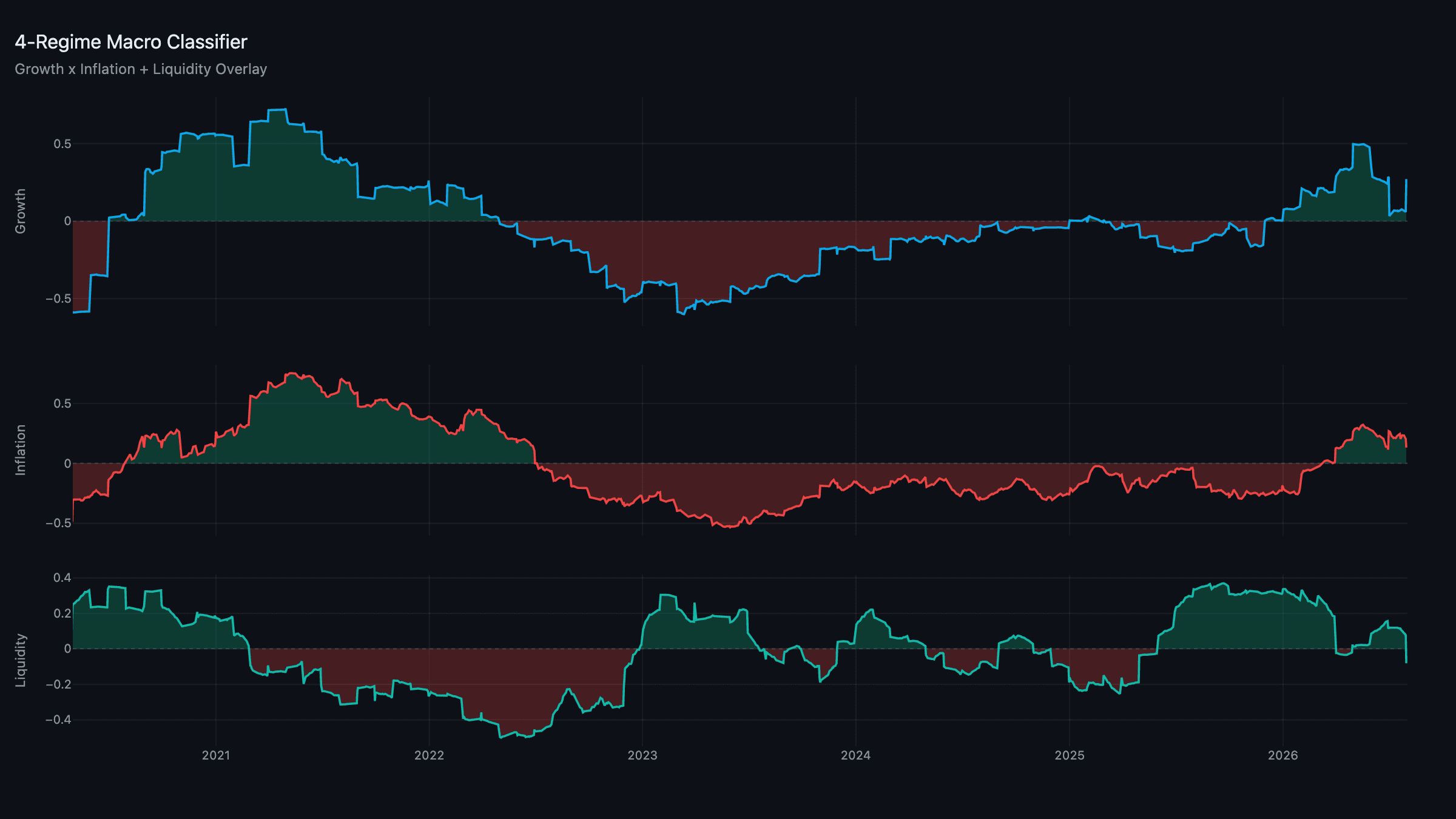 Regime Classifier — Growth, Inflation, and Liquidity composites