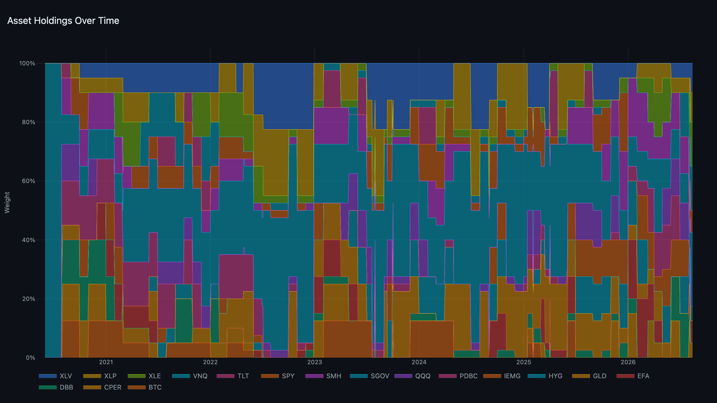 Asset Holdings — portfolio weights over time