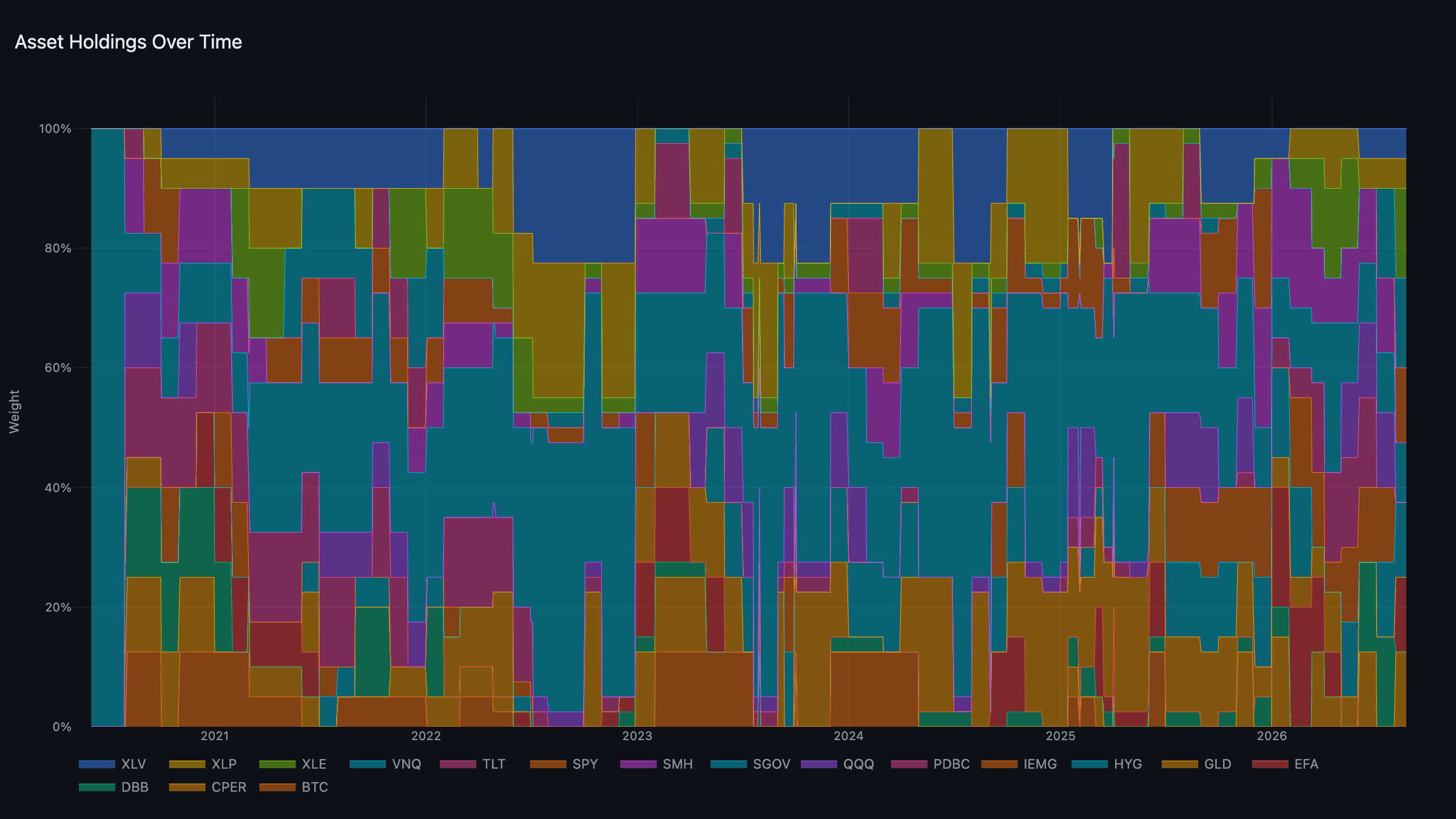 Asset Holdings — portfolio weights over time