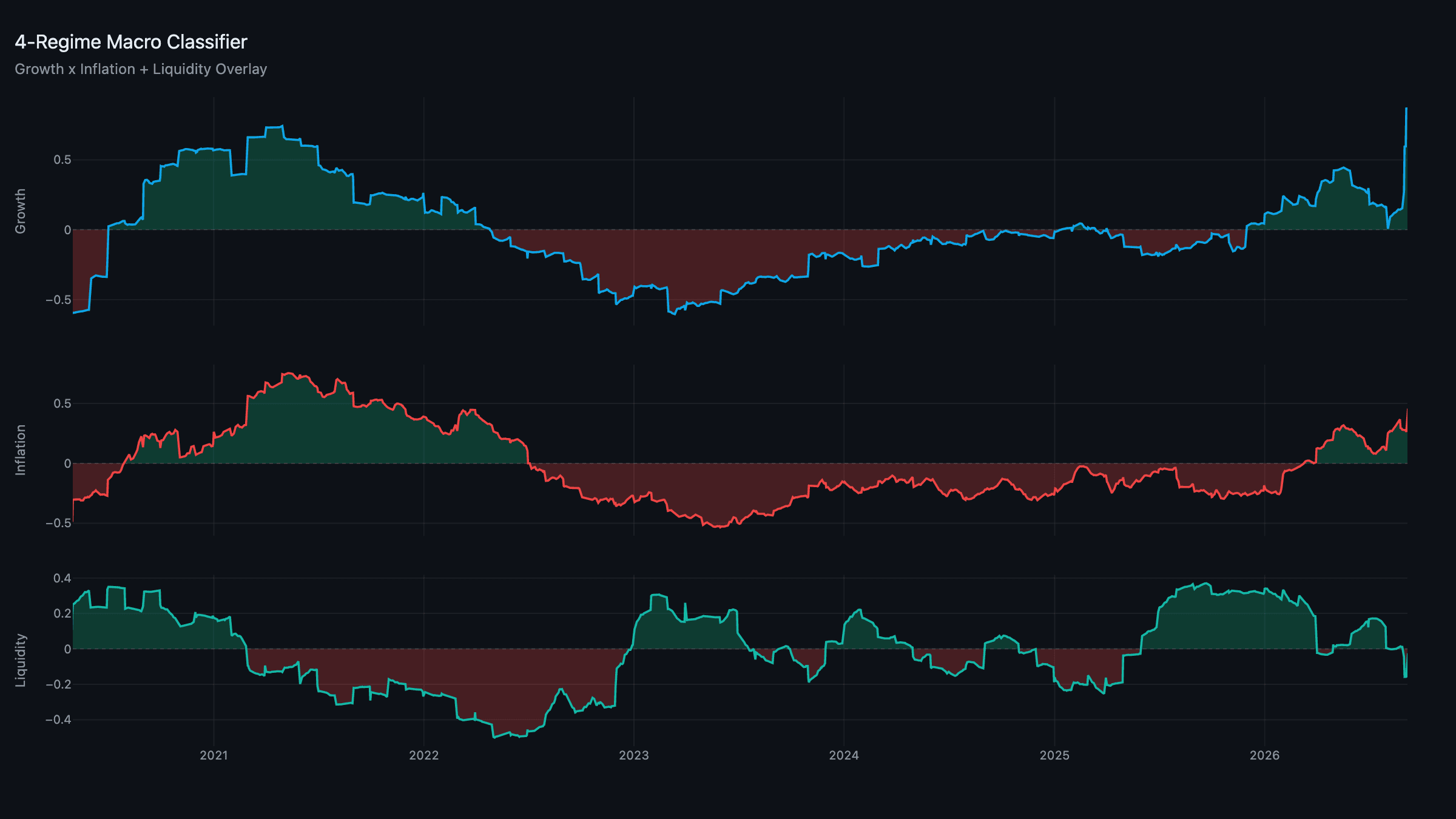 Regime Classifier: Growth, Inflation, and Liquidity composites