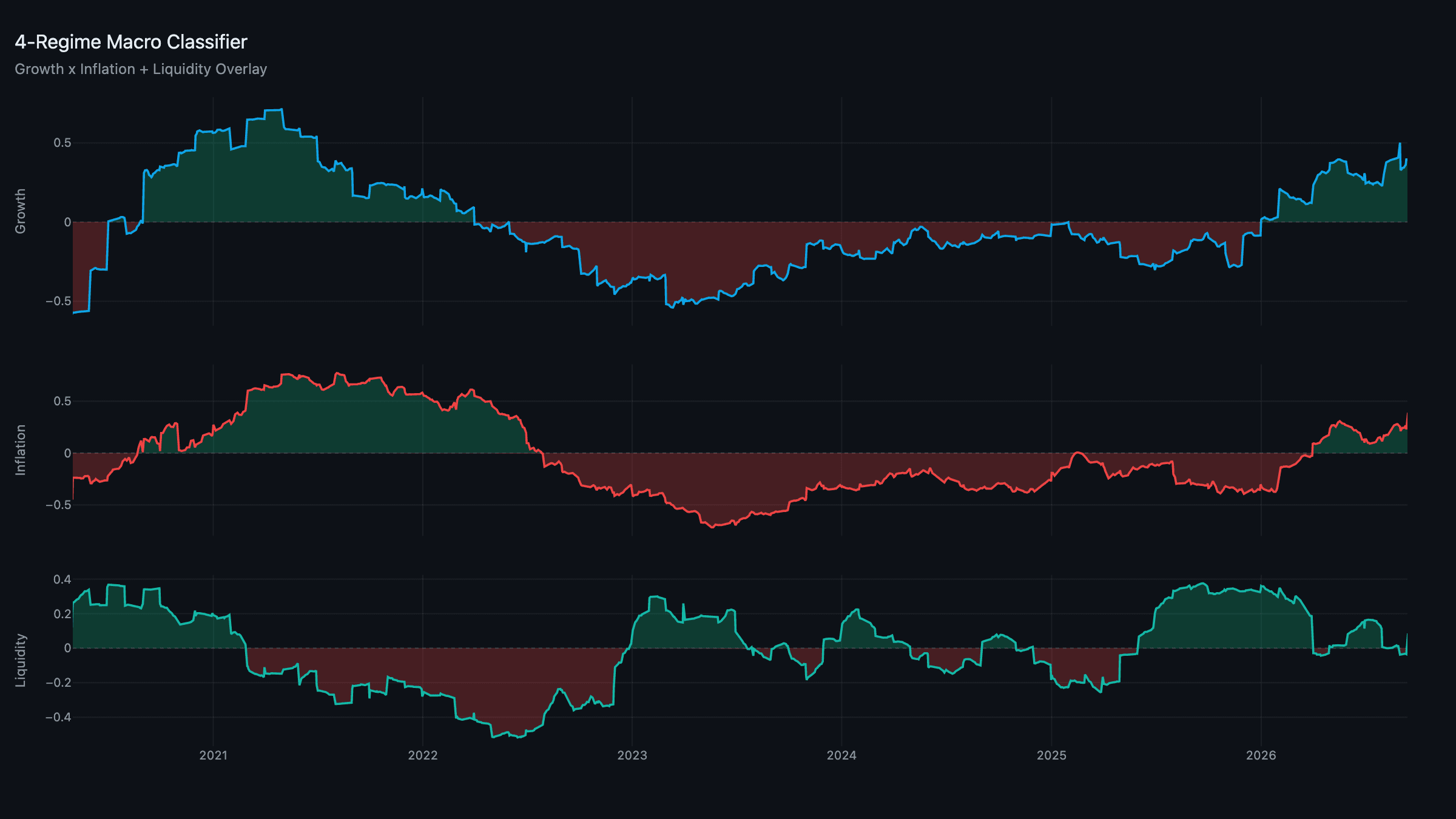 Regime Classifier: Growth, Inflation, and Liquidity composites