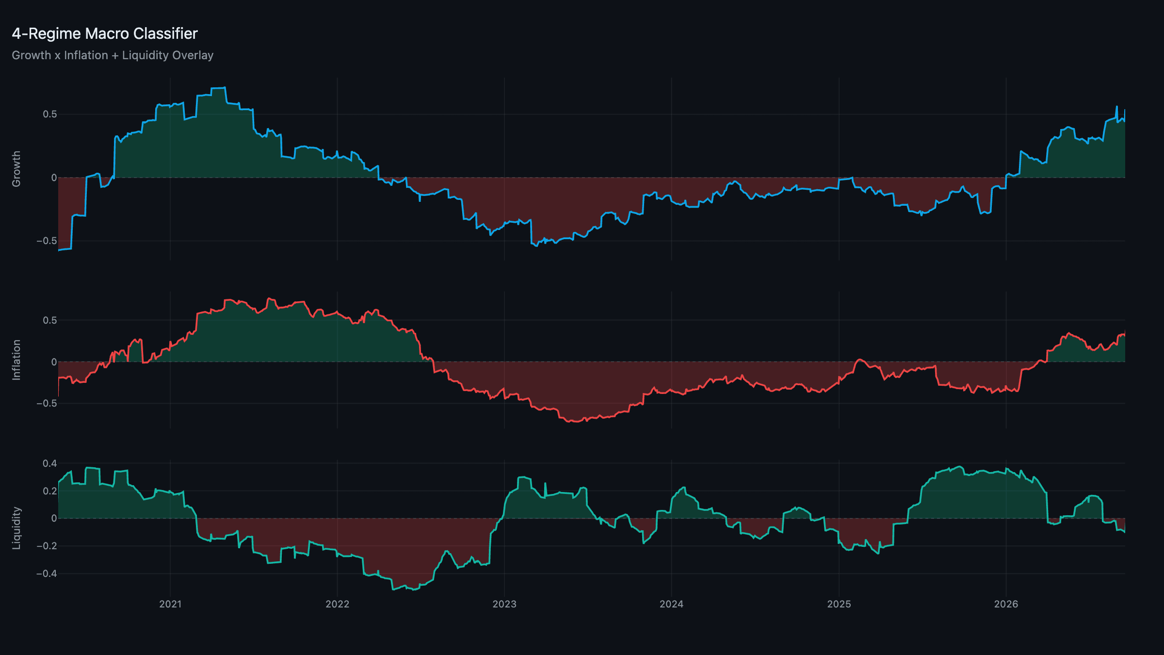 Regime Classifier: Growth, Inflation, and Liquidity composites