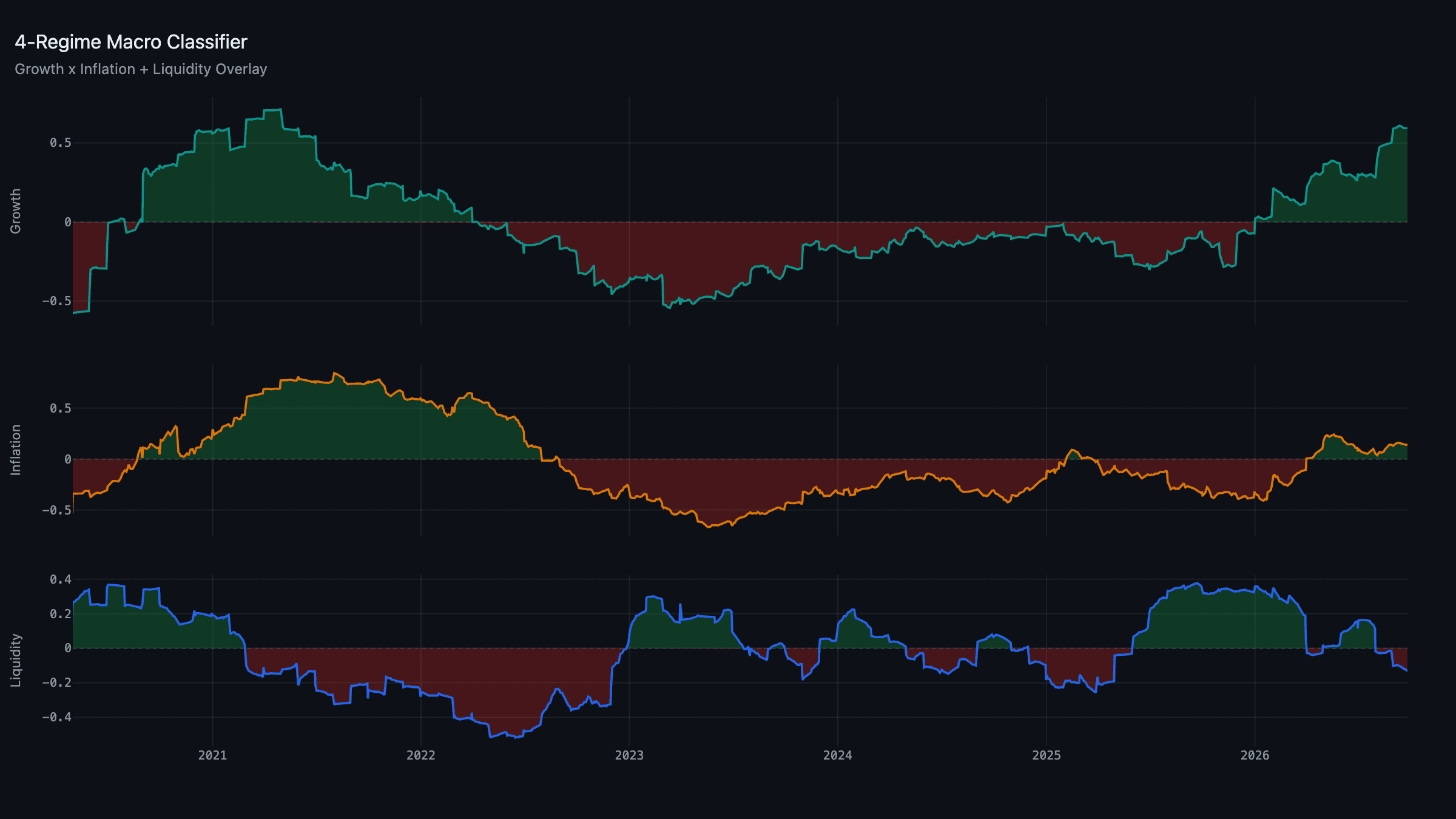 Regime Classifier: Growth, Inflation, and Liquidity composites
