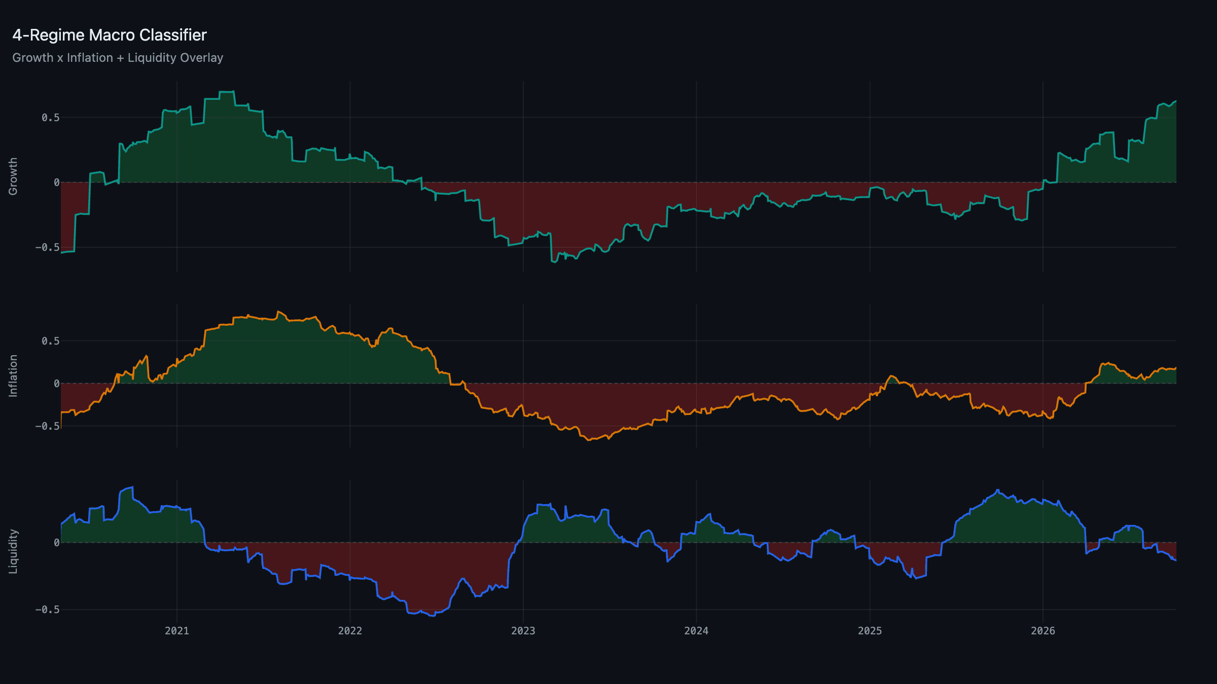 Regime Classifier: Growth, Inflation, and Liquidity composites