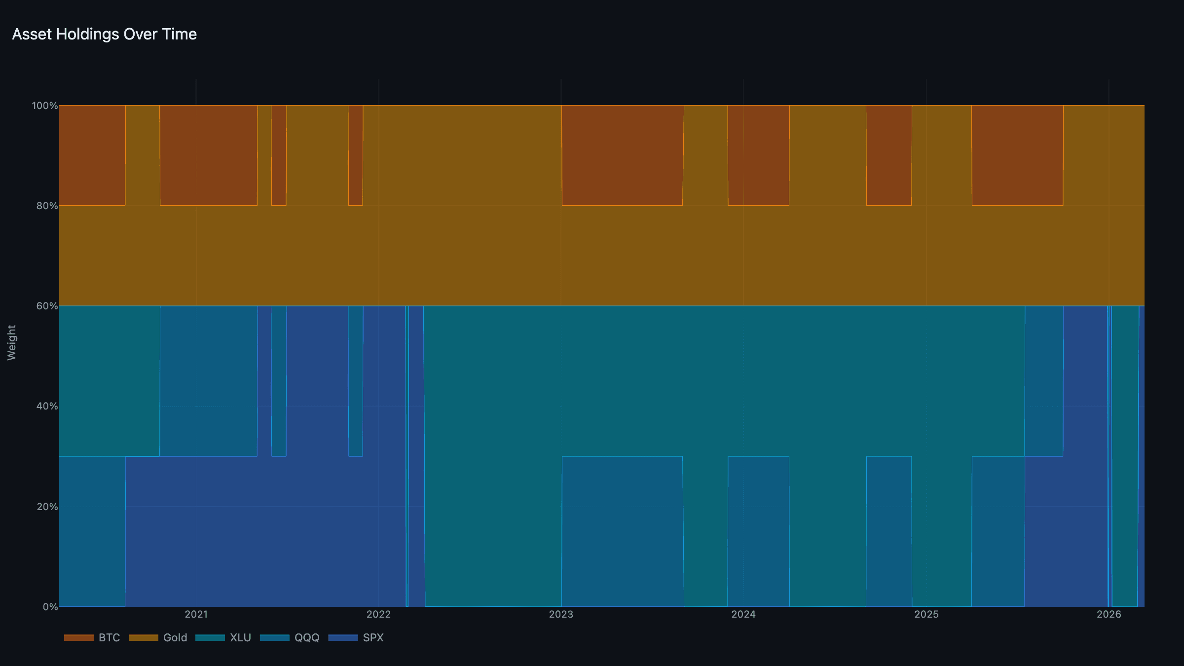 Asset Holdings — Dynamic portfolio weights over time