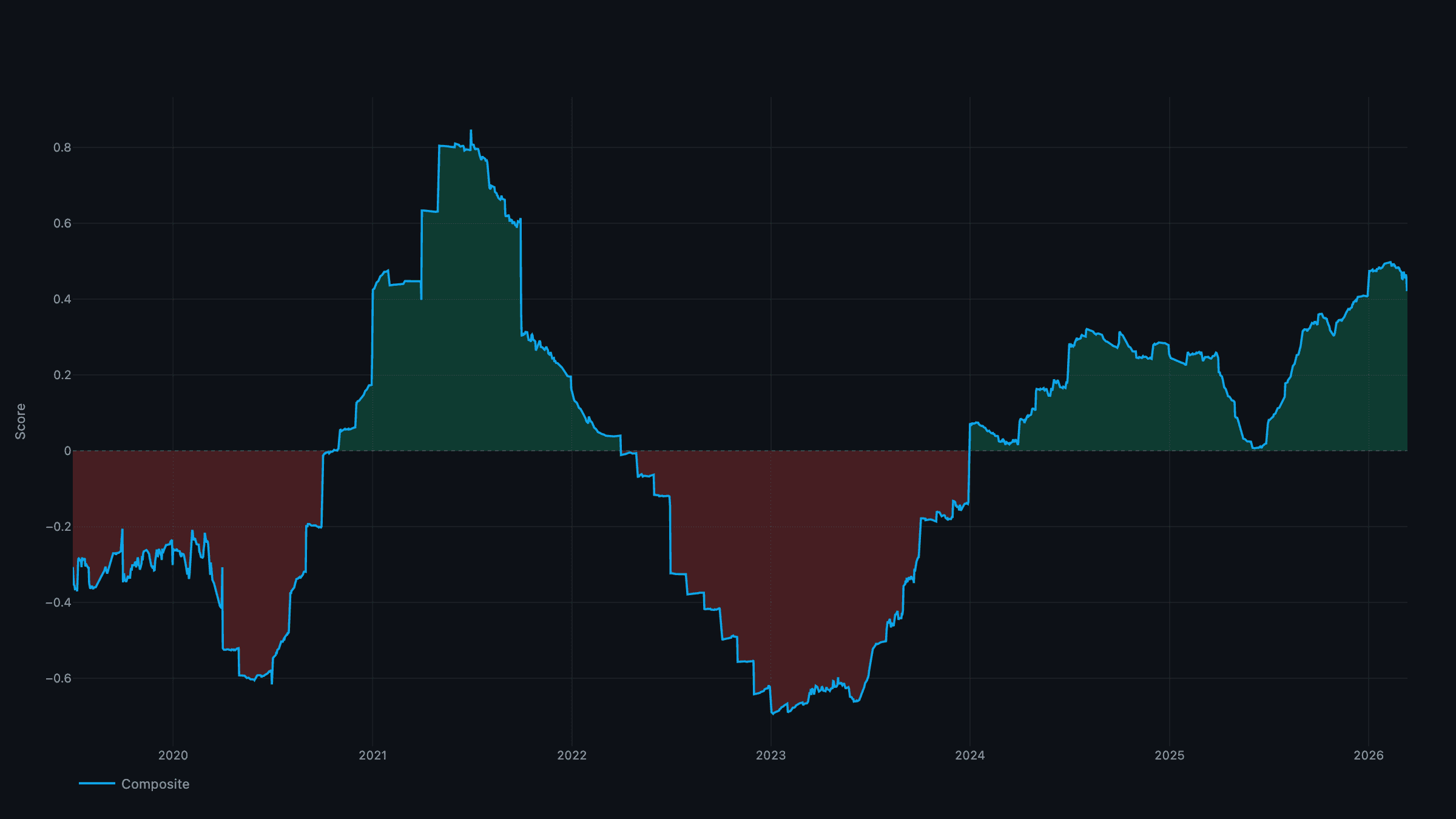 Growth Composite — 5-pillar growth signal since 2020