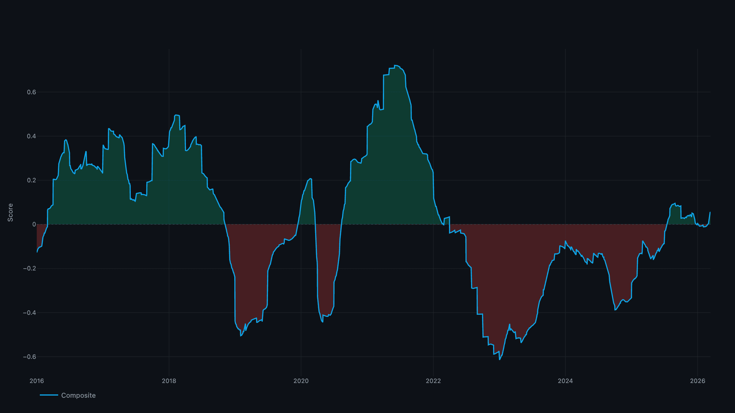 Inflation Composite — 6-channel inflation signal since 2020