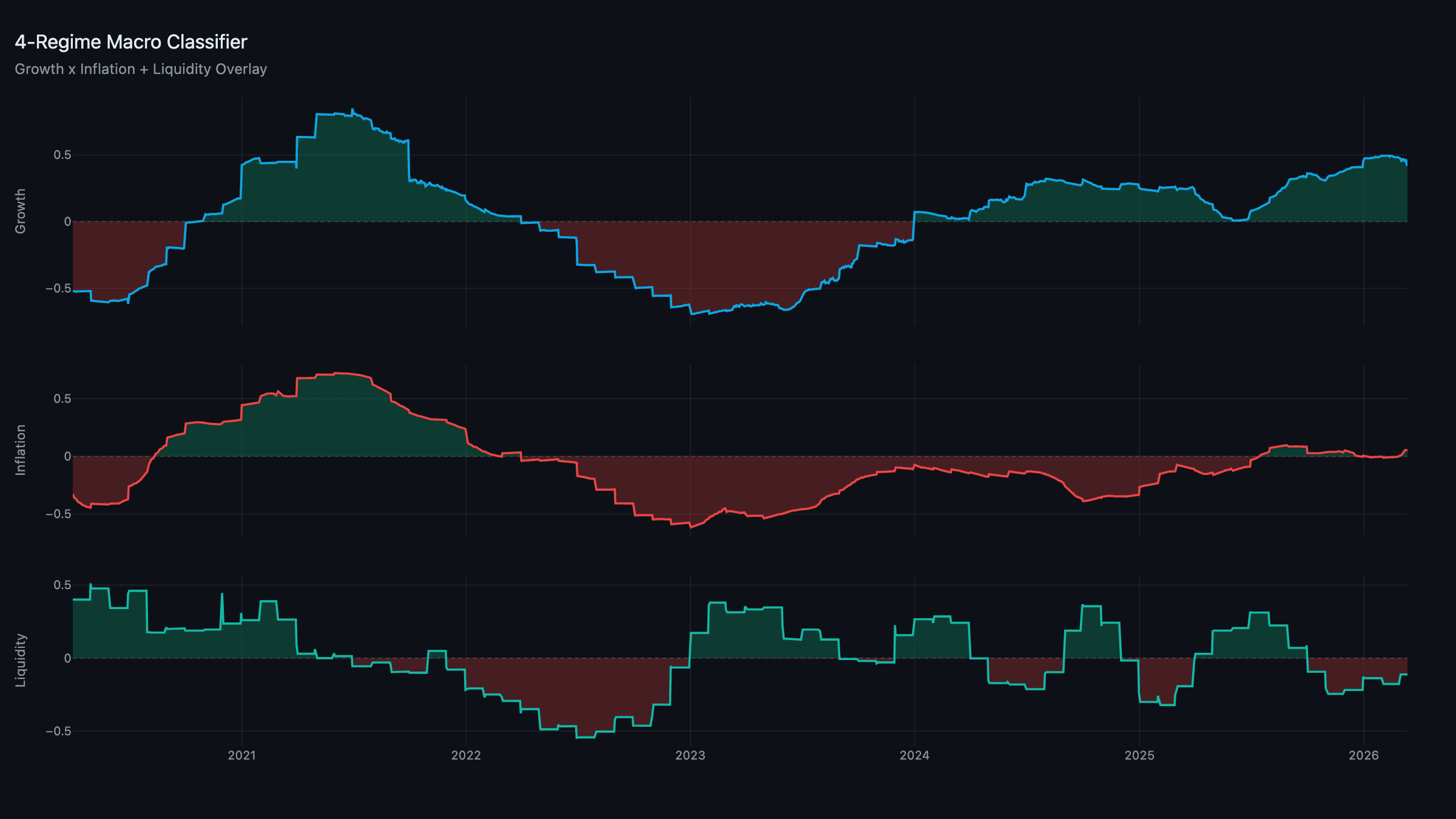 Regime Classifier — Growth, Inflation, and Liquidity composites with risk shading